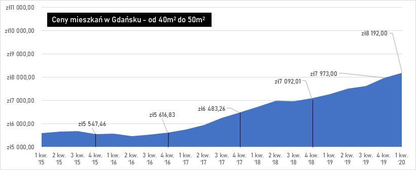 Ceny mieszkań w Gdańsku od 40 do 50 metrów