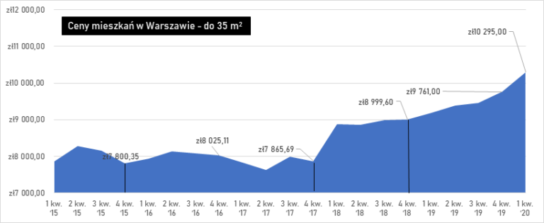 Ceny Mieszkań W Warszawie Jak Zmieniały Się Ceny W Ostatnich 5 Latach 6346