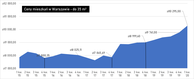 Ceny mieszkań w Warszawie do 35 metrów